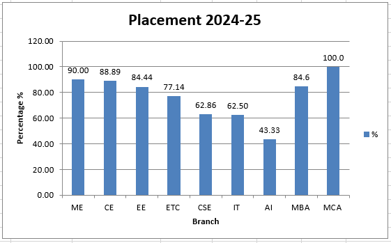placementover